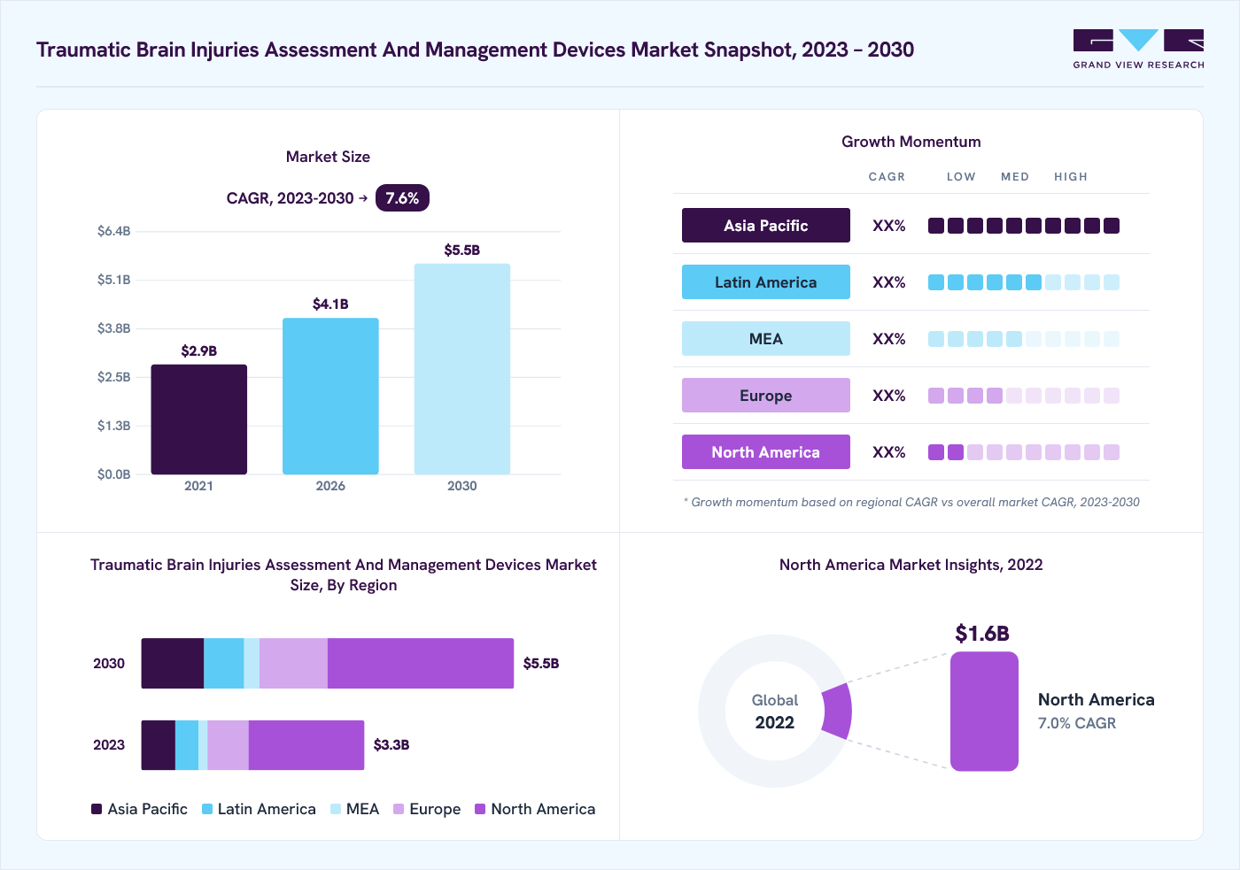 Traumatic brain injuries assessment and management devices market overview: Grand View Research estimates the global market size at USD 3.1 billion in 2022, projected to grow from USD 4.1 billion in 2026 to USD 5.5 billion by 2030 at a 7.6% CAGR, with regional growth momentum.