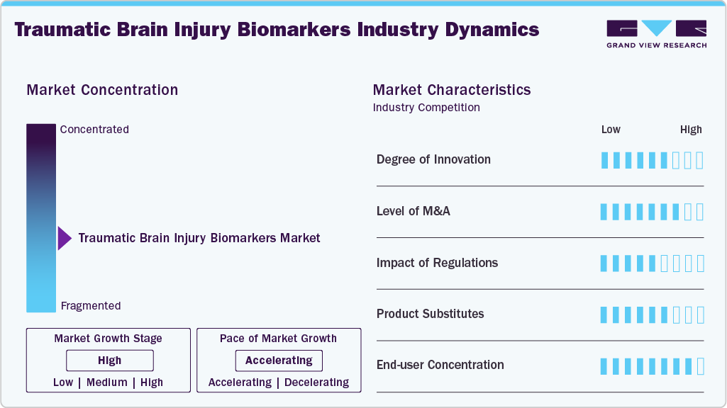 Traumatic Brain Injury Biomarkers Industry Dynamics