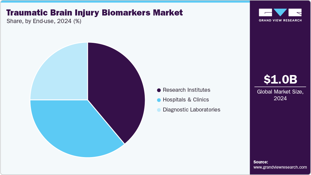 Traumatic Brain Injury Biomarkers Market Size Report, 2025-2033