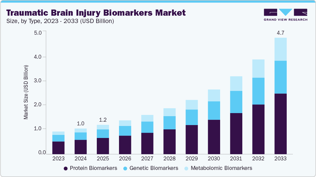 Traumatic brain injury biomarkers market size and growth forecast (2023-2033)