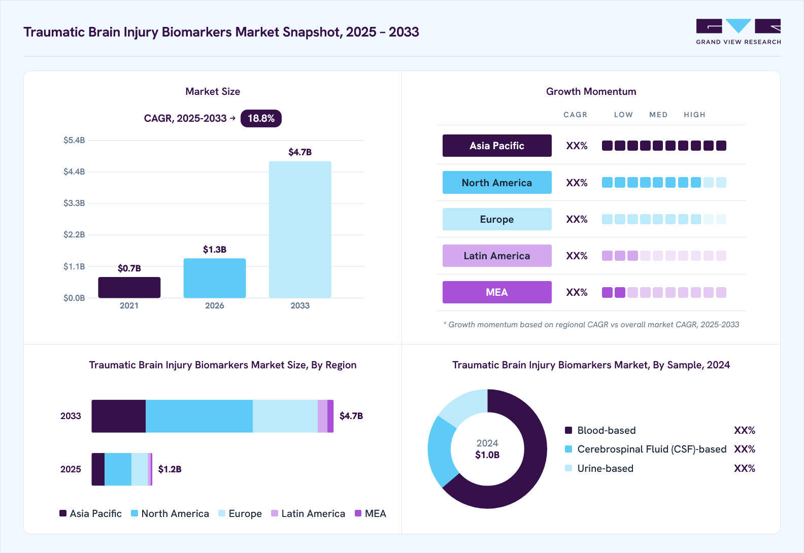 Traumatic brain injury biomarkers market overview: Grand View Research estimates the global market size at USD 1.0 billion in 2024, projected to grow from USD 1.3 billion in 2026 to USD 4.7 billion by 2033 at a 18.8% CAGR, with regional growth momentum.