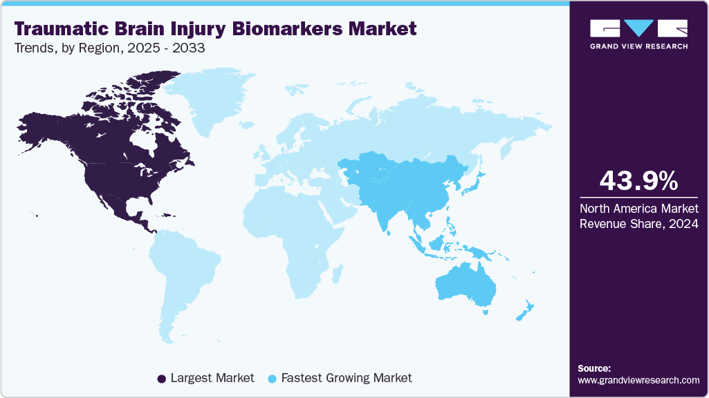 Traumatic Brain Injury Biomarkers Market Size Report, 2025-2033