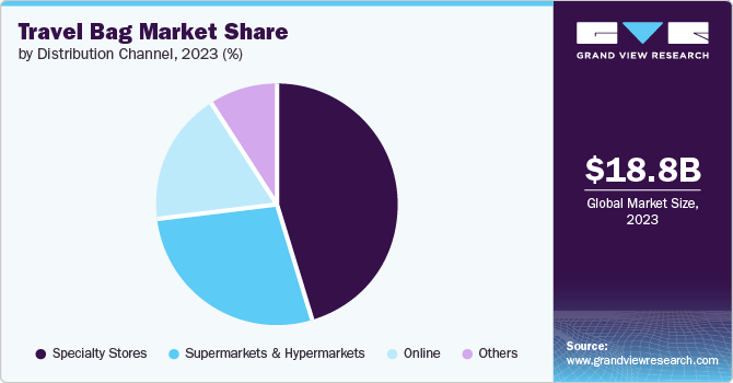 Travel Bag Market Share by Distribution Channel, 2023 (%)