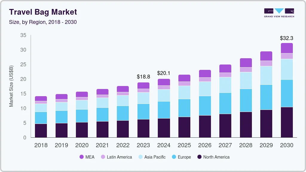 Travel bag market size by region, and growth forecast (2024-2030)