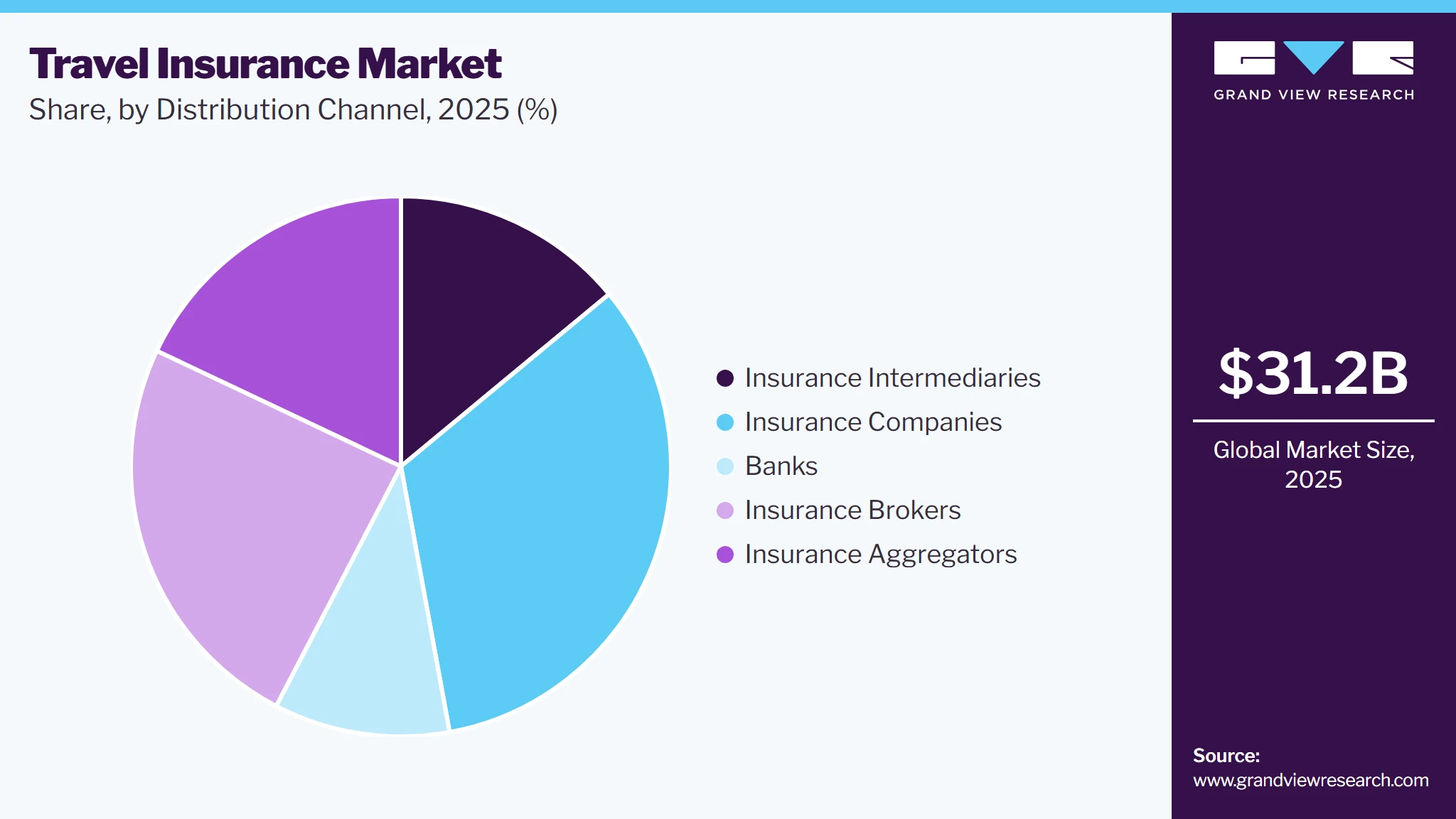 Travel Insurance Market Share