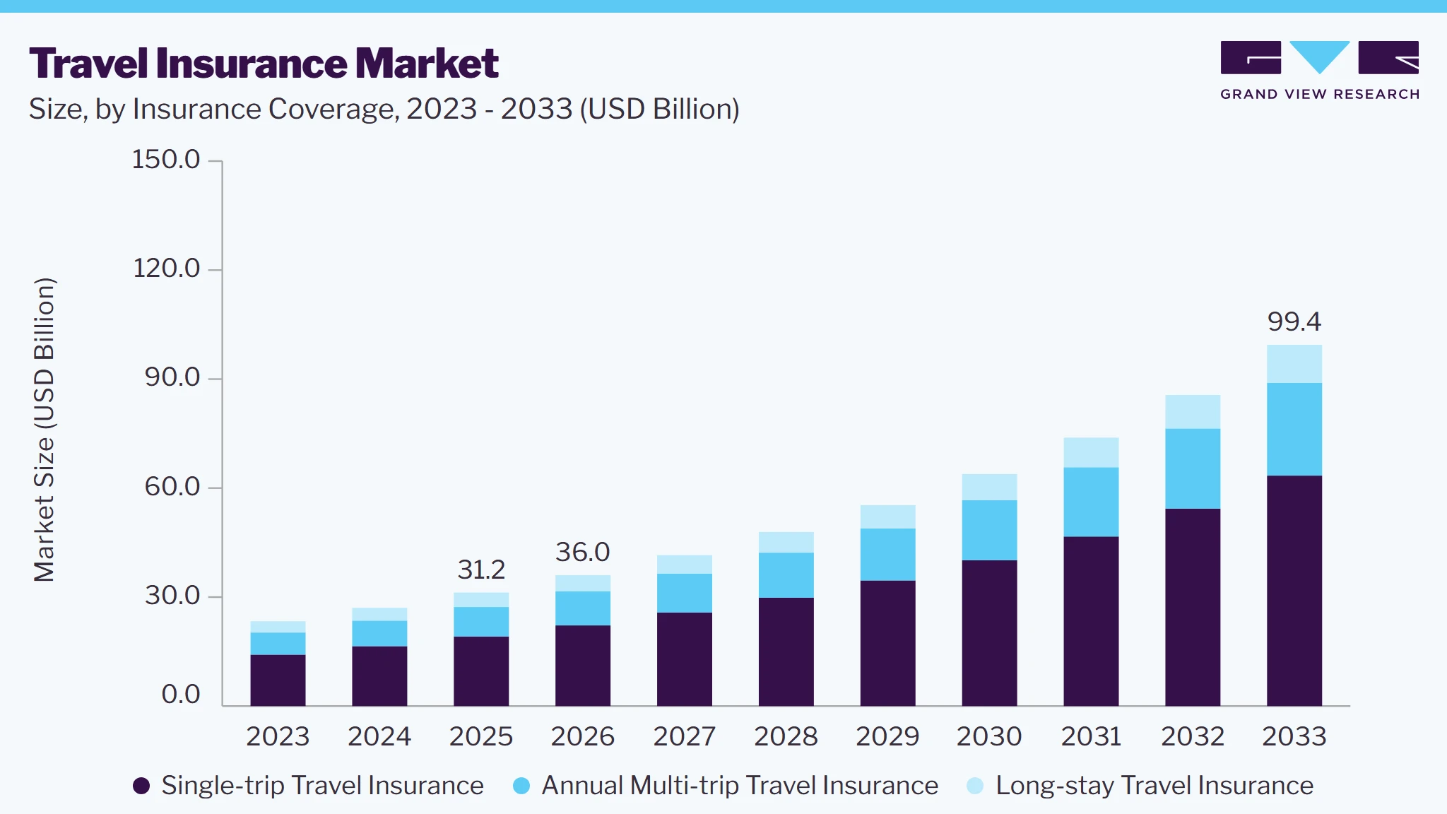 Travel insurance market size and growth forecast (2023-2033)