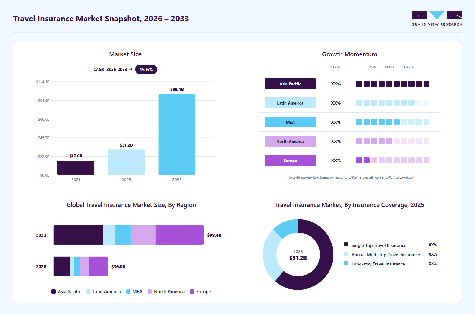 Travel insurance market overview: Grand View Research estimates the global market size at USD 31.2 billion in 2025, projected to grow from USD 36.0 billion in 2026 to USD 99.4 billion by 2033 at a 15.6% CAGR, with regional growth momentum.