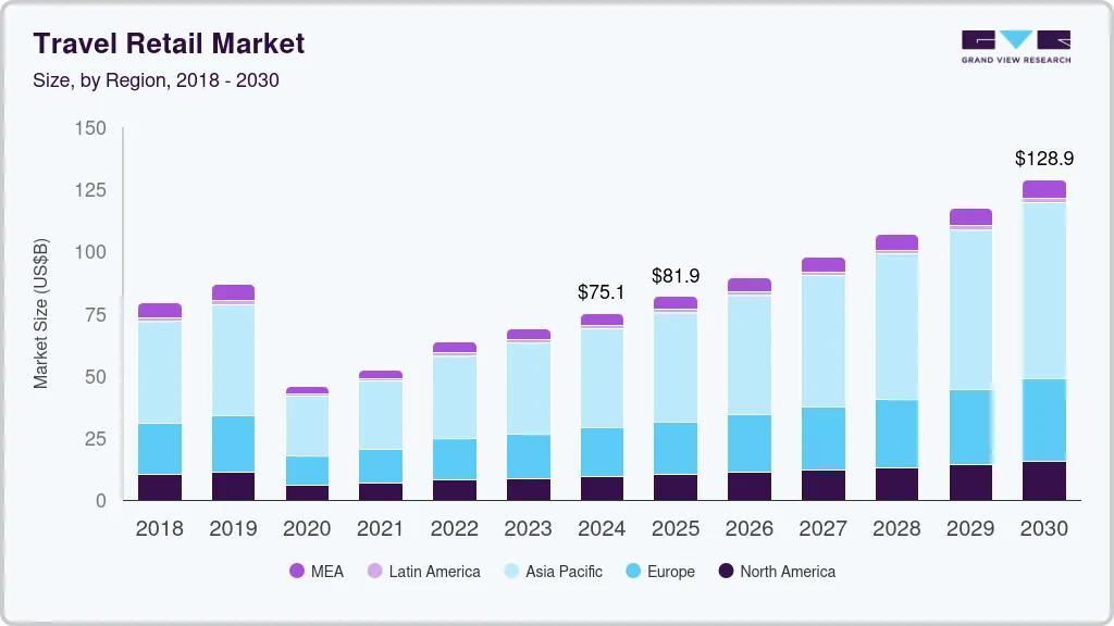 Travel retail market size by region, and growth forecast (2025-2030) Travel retail market size by region, and growth forecast (2025-2030)