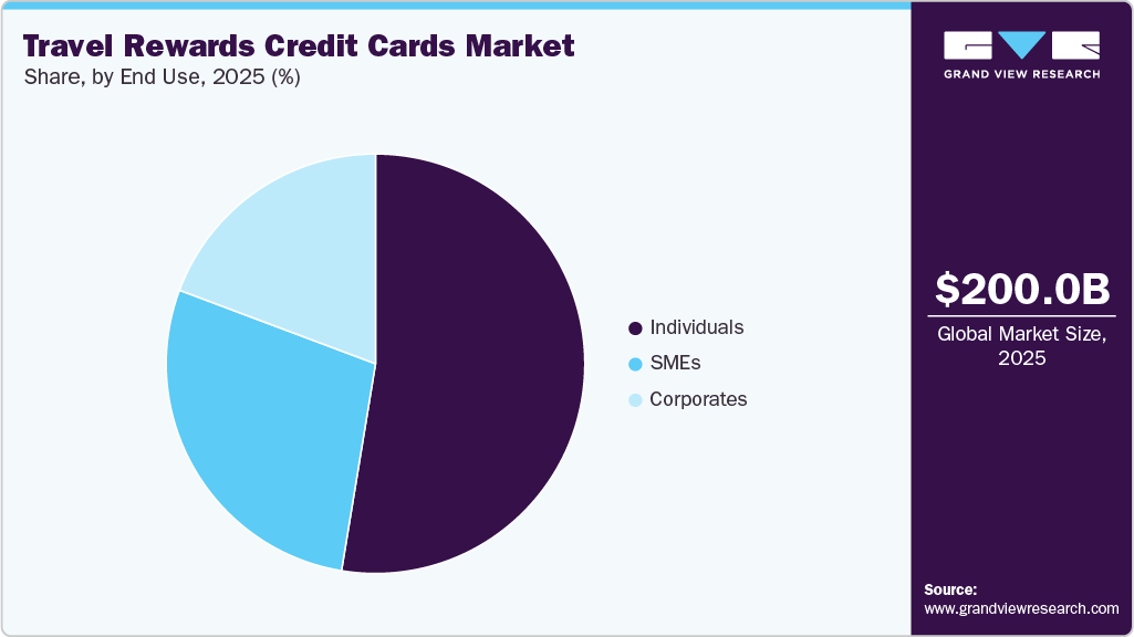 Travel Rewards Credit Cards Market Share