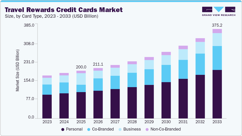 Travel rewards credit cards market size and growth forecast (2023-2033)