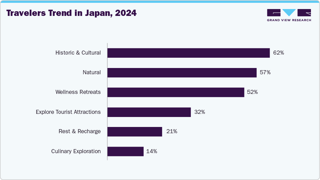 Travelers Trend in Japan, 2024