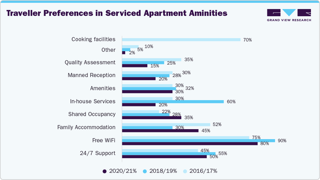 Traveller preferences in serviced apartment aminities