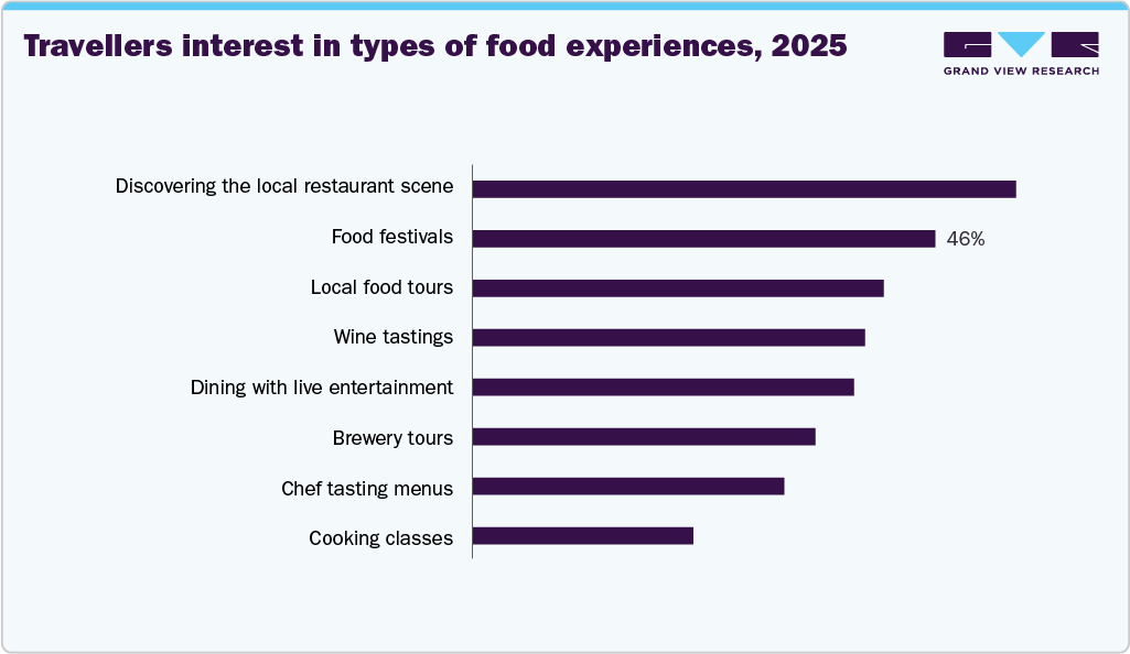 Travellers interest in types of food experiences, 2025