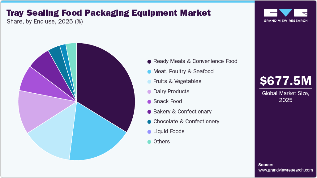Tray Sealing Food Packaging Equipment Market Share