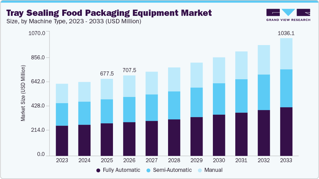 Tray sealing food packaging equipment market size and growth forecast (2023-2033)