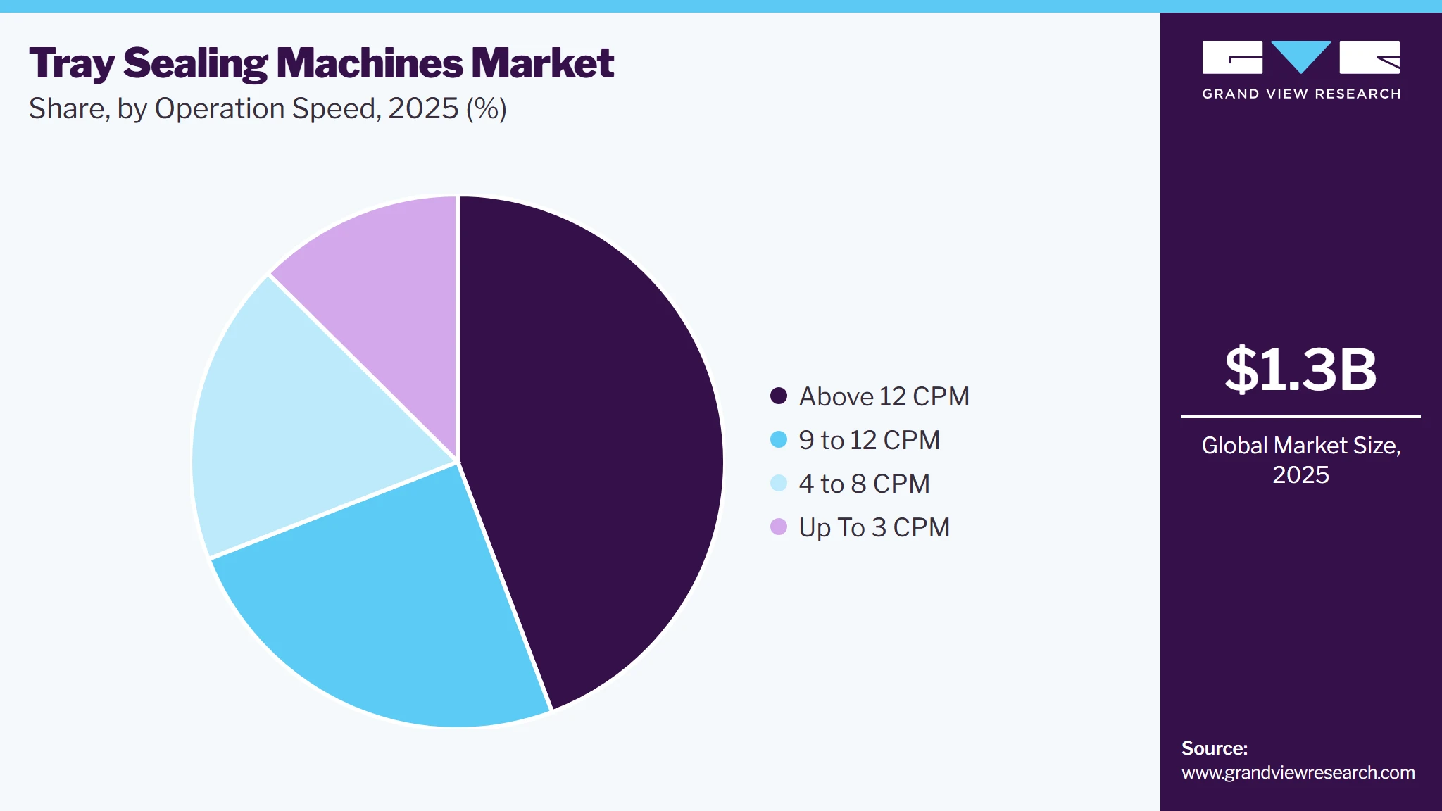 Tray Sealing Machines Market Share
