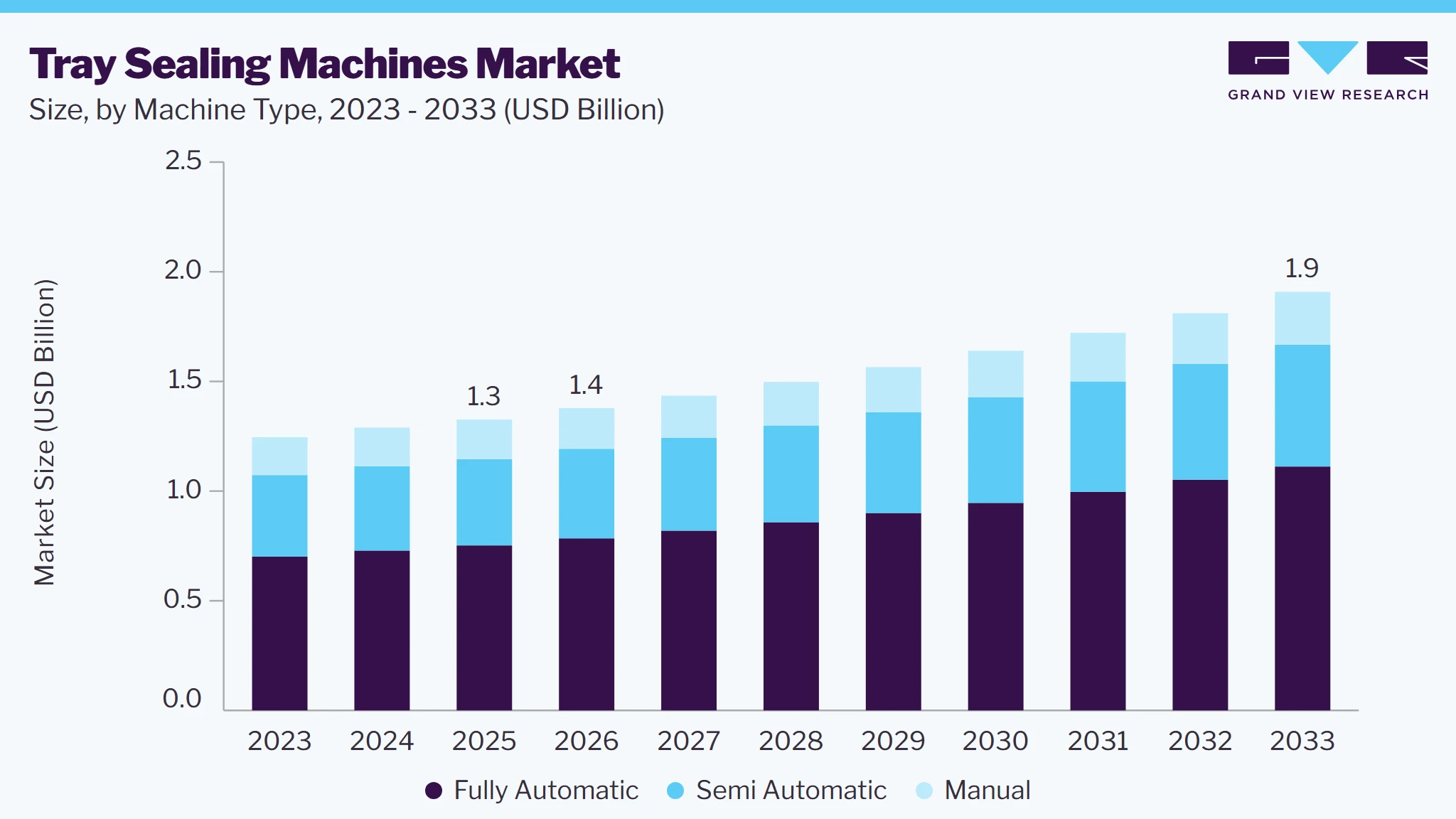 Tray sealing machines market size and growth forecast (2023-2033)