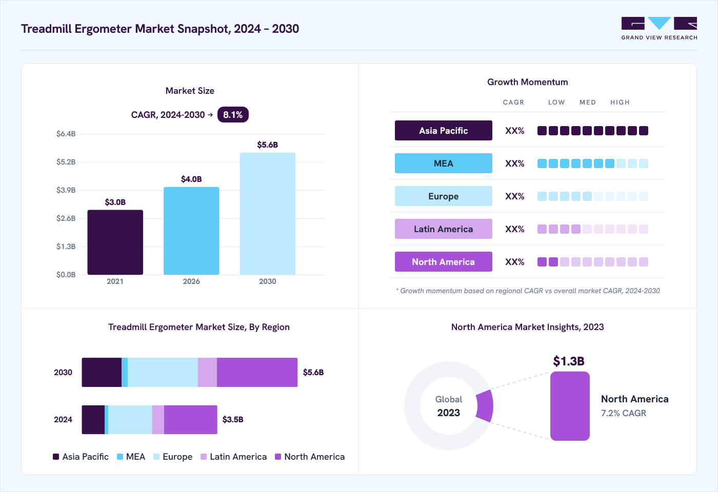 Treadmill ergometer market overview: Grand View Research estimates the global market size at USD 3.3 billion in 2023, projected to grow from USD 4.0 billion in 2026 to USD 5.6 billion by 2030 at a 8.1% CAGR, with regional growth momentum.