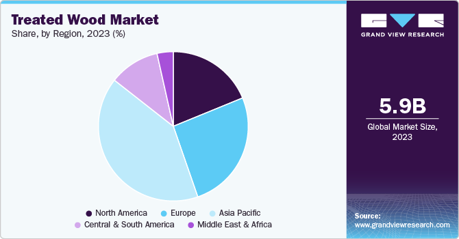 Treated Wood Market Share, by Region, 2023 (%) Treated Wood Market Share, by Region, 2023 (%)