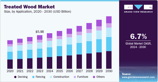 Treated Wood Market Size, by Application, 2020 - 2030 (USD Billion) Treated Wood Market Size, by Application, 2020 - 2030 (USD Billion)