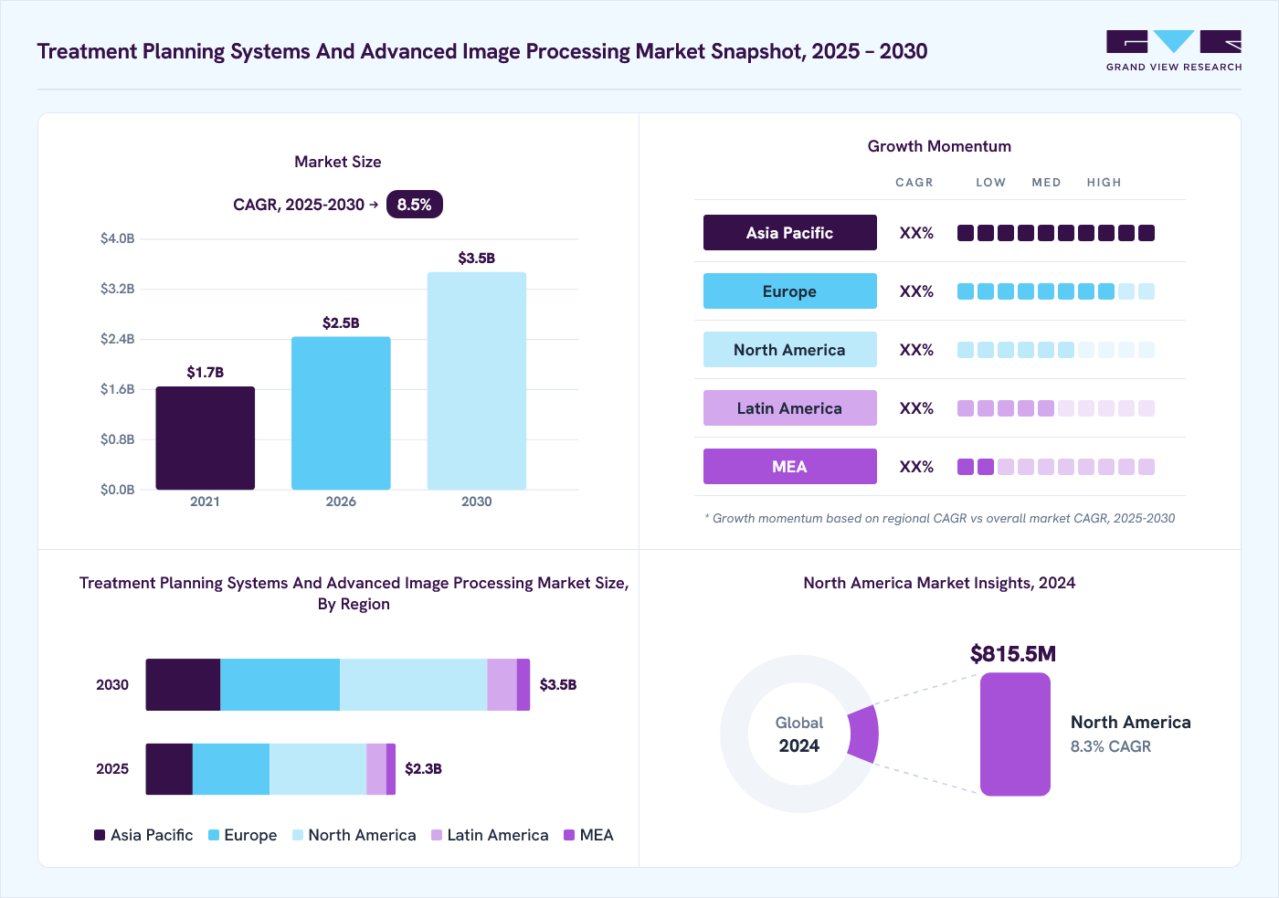 Treatment planning systems and advanced image processing market overview: Grand View Research estimates the global market size at USD 2.1 billion in 2024, projected to grow from USD 2.5 billion in 2026 to USD 3.5 billion by 2030 at a 8.5% CAGR, with regional growth momentum.