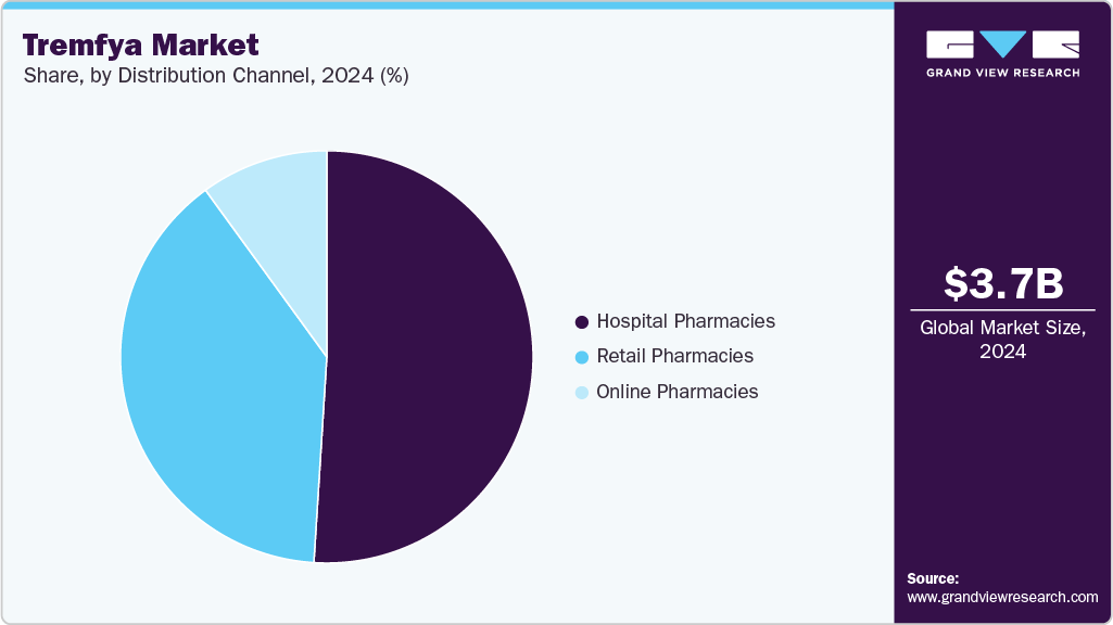 Tremfya Market Share