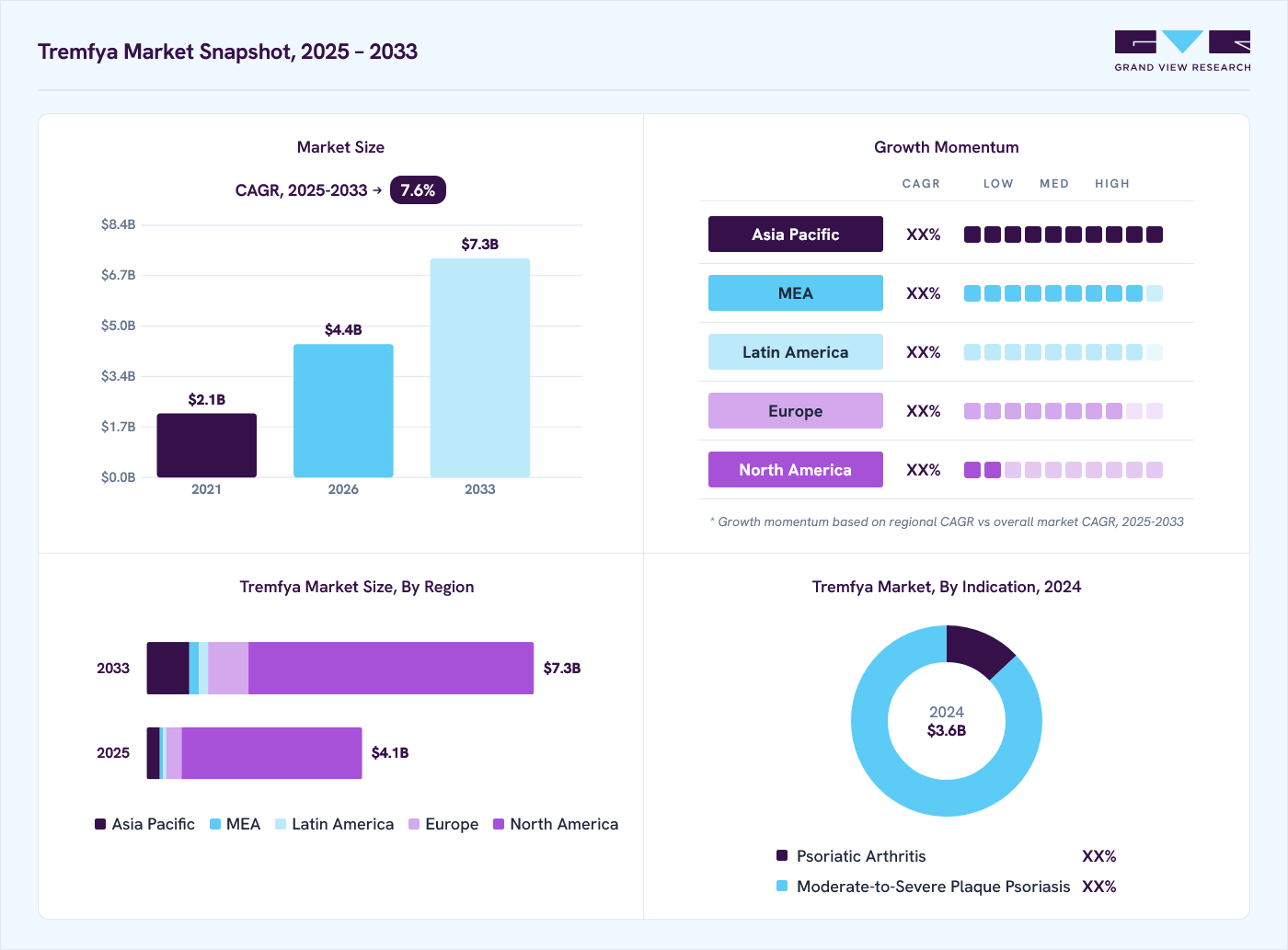 Tremfya market overview: Grand View Research estimates the global market size at 3.6 billion in 2024, projected to grow from USD 4.4 billion in 2026 to USD 7.3 billion by 2033 at a 7.6% CAGR, with regional growth momentum.
