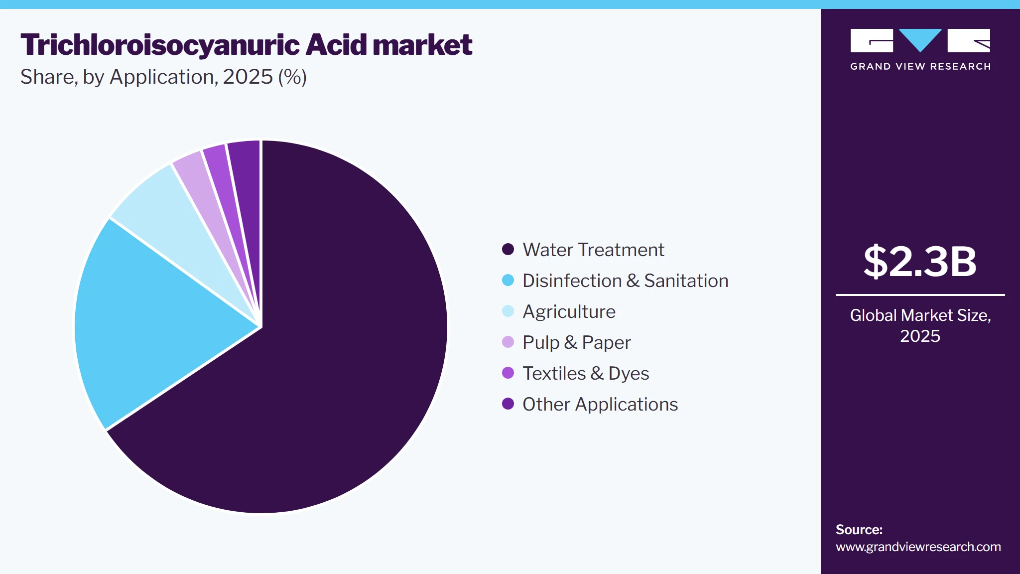 Trichloroisocyanuric Acid Market Share