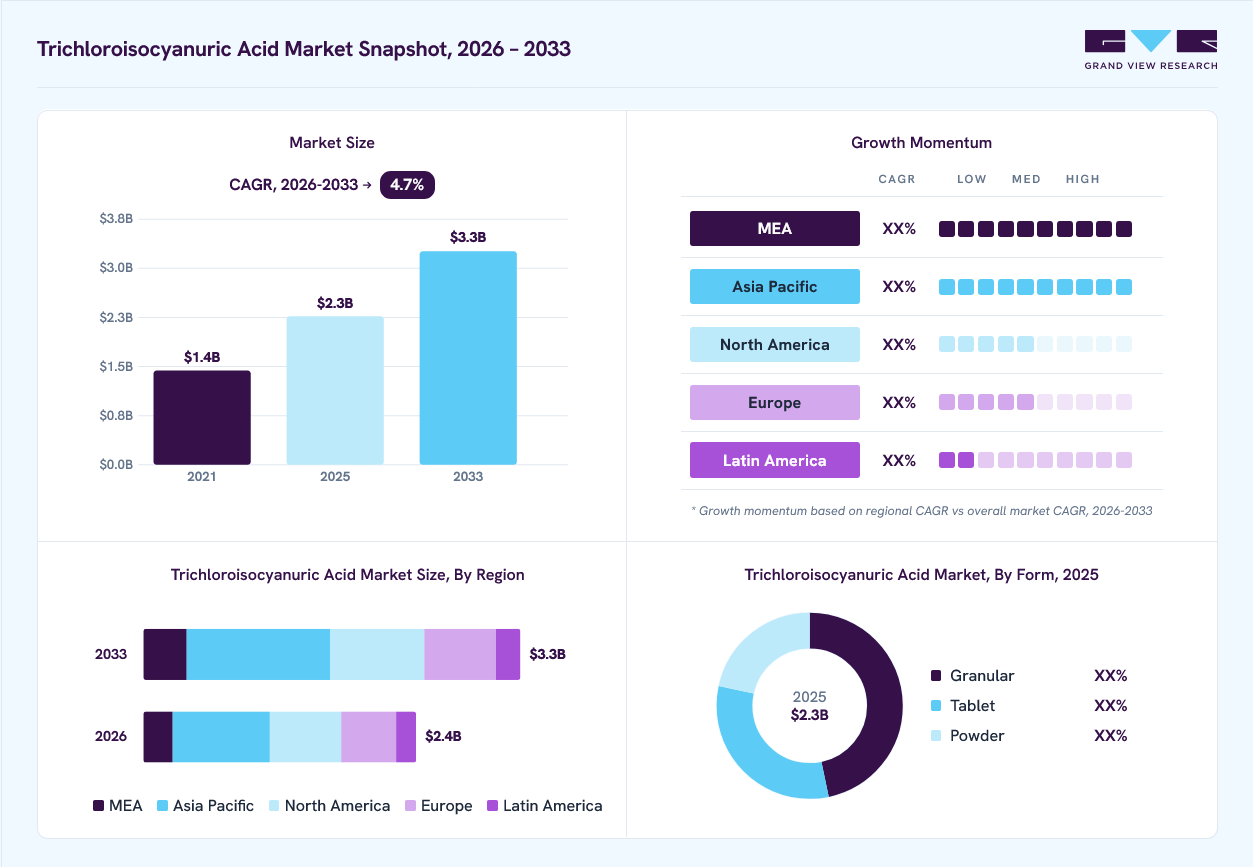Trichloroisocyanuric acid market overview: Grand View Research estimates the global market size at USD 2.3 billion in 2025, projected to grow from USD 2.4 billion in 2026 to USD 3.3 billion by 2033 at a 4.7% CAGR, with regional growth momentum.