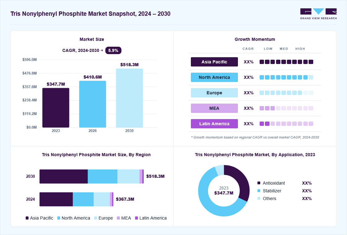 Tris nonylphenyl phosphite market overview: Grand View Research estimates the global market size at USD 347.7 million in 2023, projected to grow from USD 410.6 million in 2026 to USD 518.3 million by 2030 at a 5.9% CAGR, with regional growth momentum.