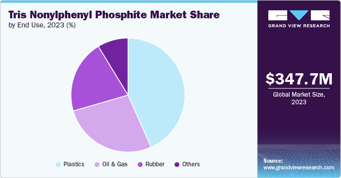 Tris Nonylphenyl Phosphite Market Share by End Use, 2023 (%)