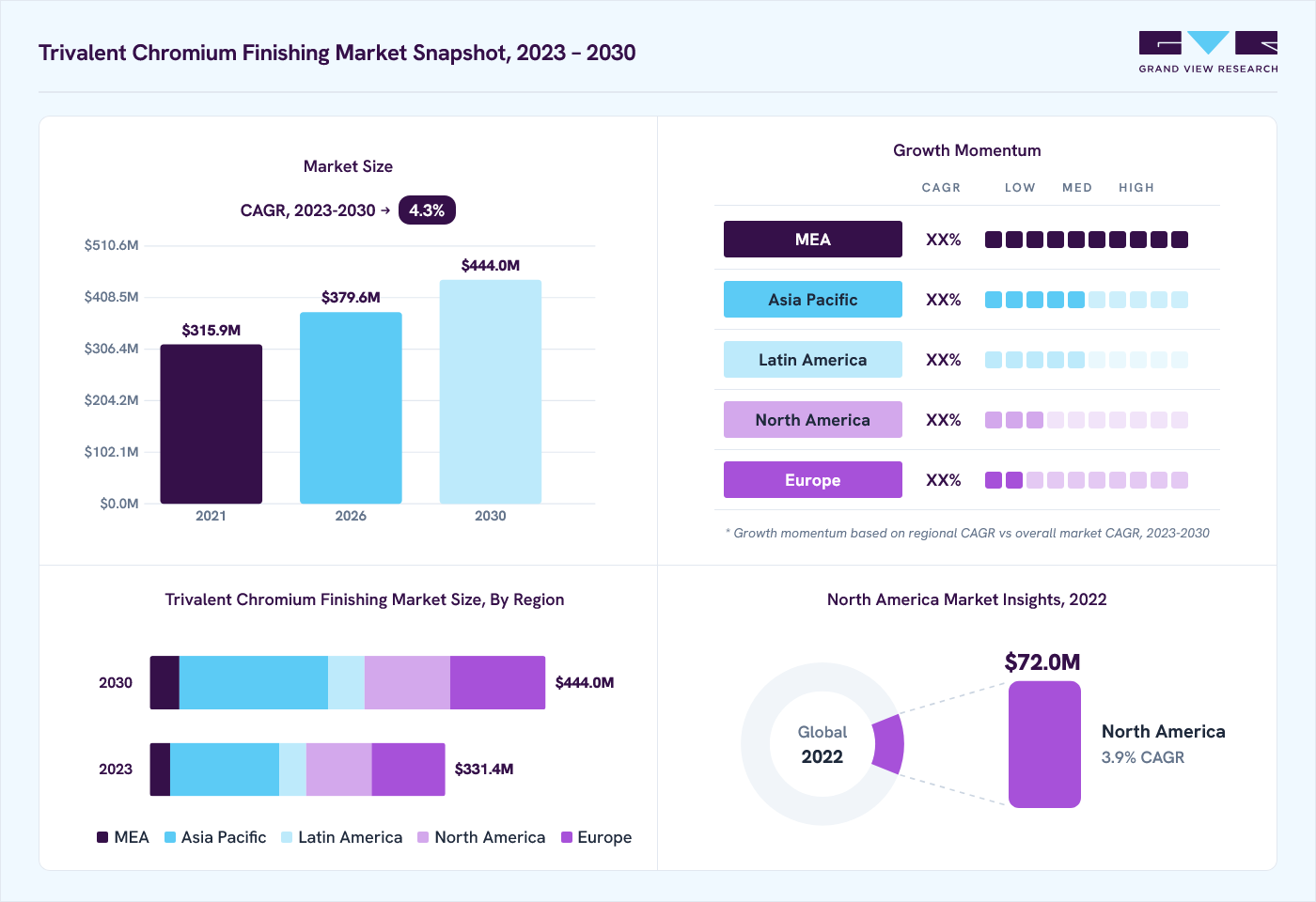 Trivalent chromium finishing market overview: Grand View Research estimates the global market size at USD 324.1 million in 2022, projected to grow from USD 379.6 million in 2026 to USD 444.0 m million by 2030 at a 4.3% CAGR, with regional growth momentum.