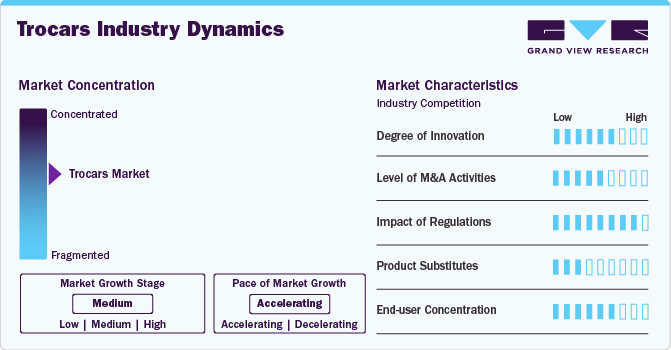 Trocars Industry Dynamics
