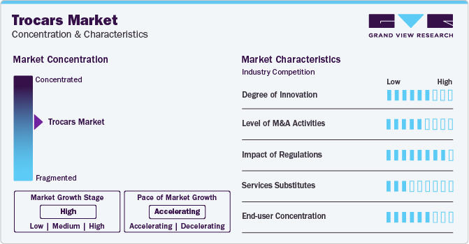 Trocars Market Concentration & Characteristics