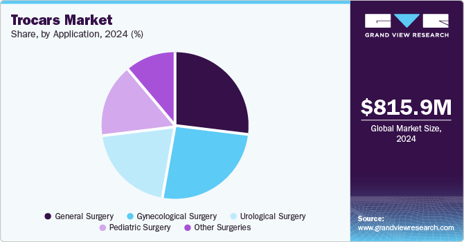 Trocars Market Share, By Application, 2024 (%)