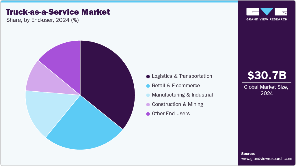 Truck-as-a-Service Market Share