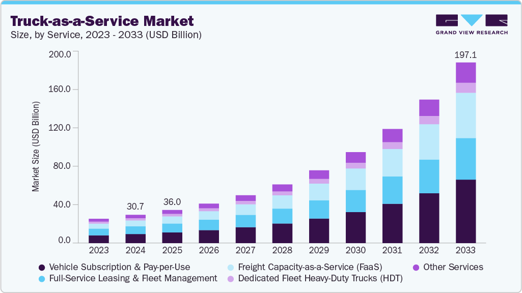 Truck-as-a-aervice market size and growth forecast (2023-2033)