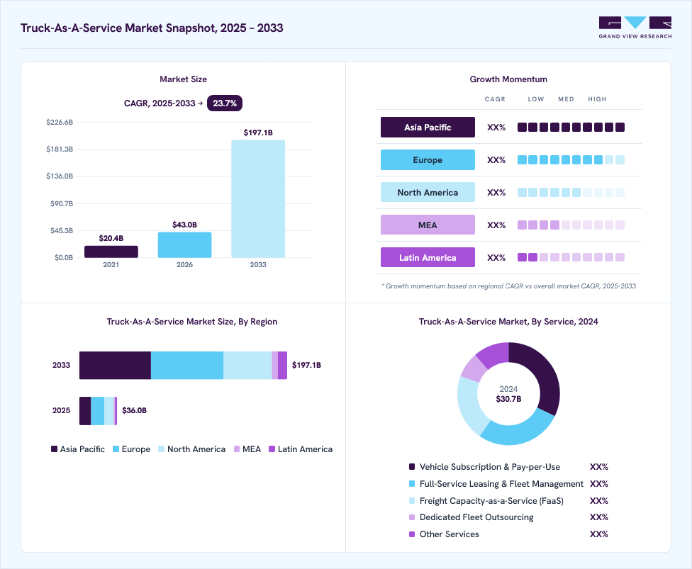 Truck-as-a-service market overview: Grand View Research estimates the global market size at USD 30.7 billion in 2024, projected to grow from USD 43.0 billion in 2026 to USD 197.0 billion by 2033 at a 23.7% CAGR, with regional growth momentum.