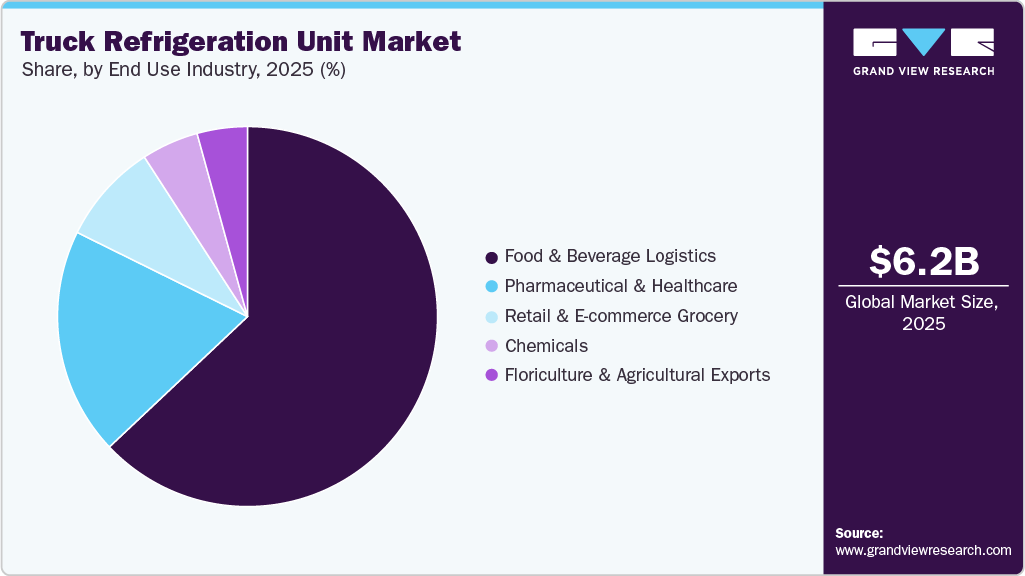 Truck Refrigeration Unit Market Share