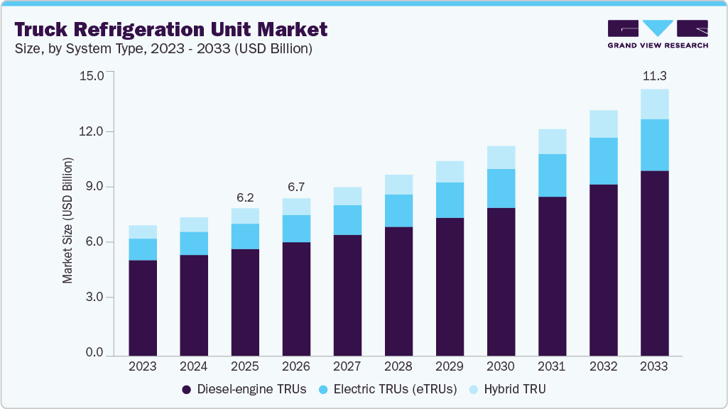 Truck refrigeration unit market size and growth forecast (2023-2033)