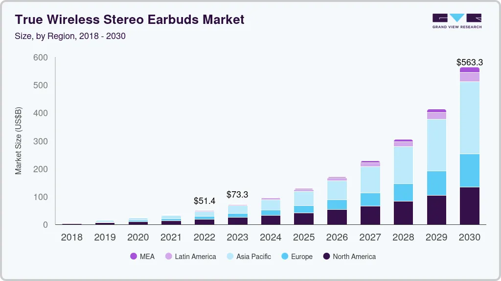 True wireless stereo earbuds market size by region, and growth forecast (2022-2030) True wireless stereo earbuds market size by region, and growth forecast (2022-2030)