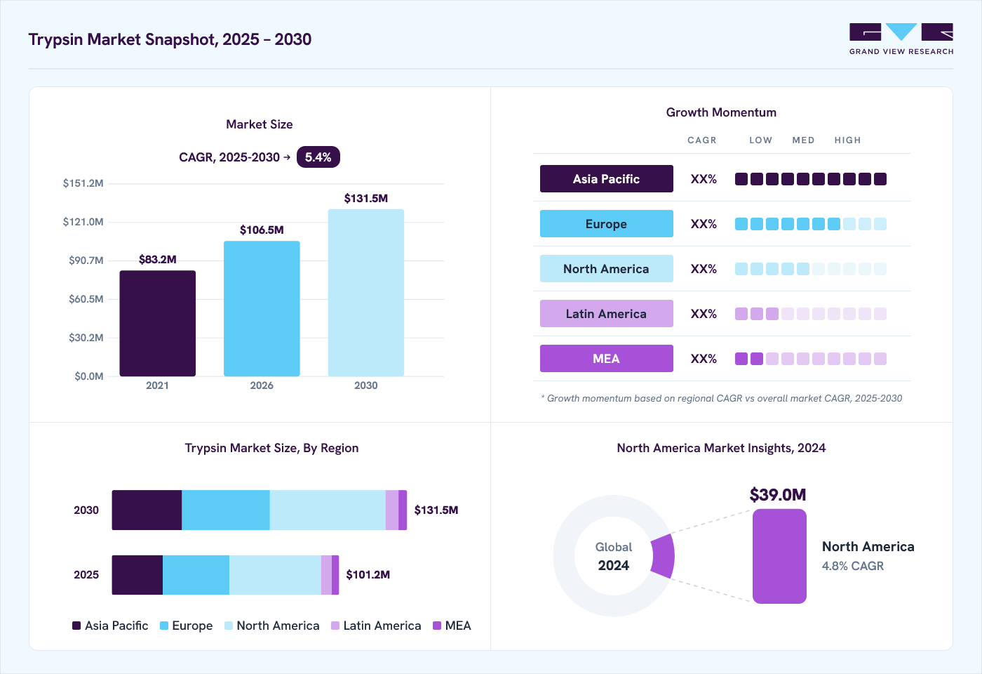 Trypsin market overview: Grand View Research estimates the global market size at 96.2 million in 2024, projected to grow from USD 106.5 million in 2026 to USD 131.5 million by 2030 at a 5.4% CAGR, with regional growth momentum.