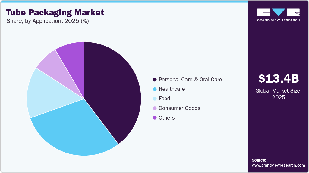 Tube Packaging Market Share