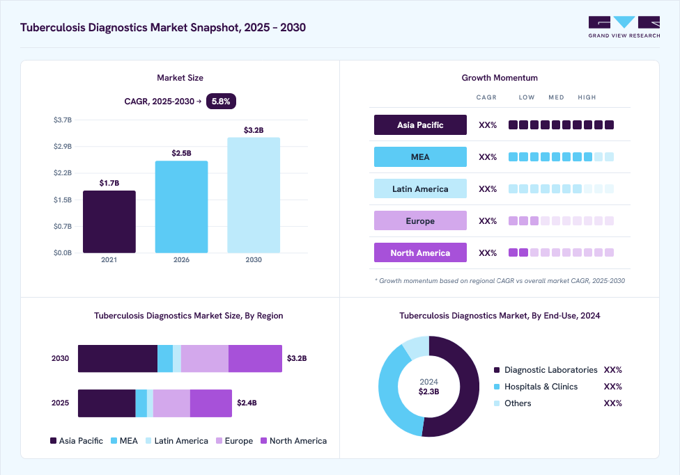 Tuberculosis diagnostics market overview: Grand View Research estimates the global market size at USD 2.3 billion in 2024, projected to grow from USD 2.5 billion in 2026 to USD 3.2 billion by 2030 at a 5.8% CAGR, with regional growth momentum.