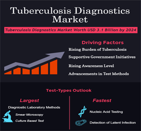 Global Tuberculosis Diagnostics Market