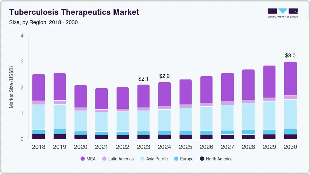 Tuberculosis therapeutics market Size, By Disease Type, 2020 - 2030 (USD Million)