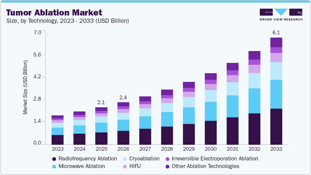 Tumor Ablation market size and growth forecast (2023-2033)