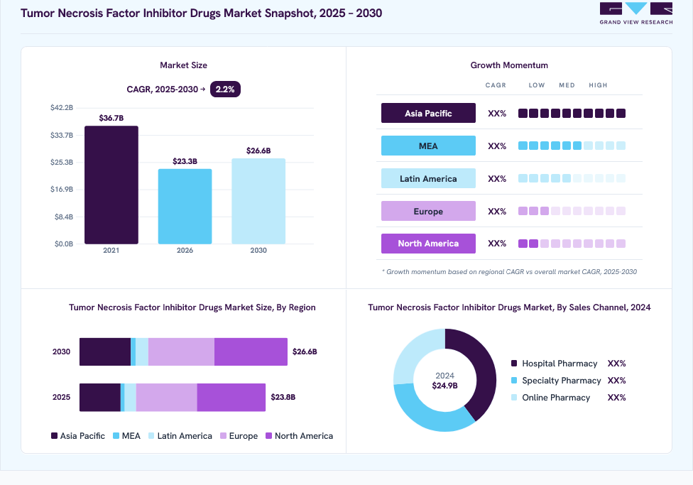 Tumor necrosis factor inhibitor drugs market overview: Grand View Research estimates the global market size at USD 24.9 billion in 2024, projected to grow from USD 23.3 billion in 2026 to USD 26.6 billion by 2030 at a 2.2% CAGR, with regional growth momentum.