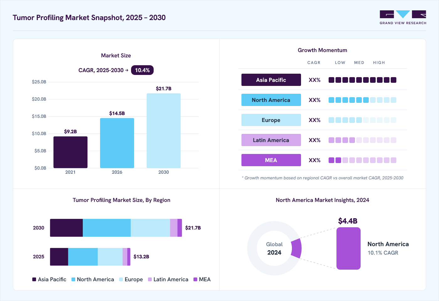Tumor profiling market overview: Grand View Research estimates the global market size at 12.1 billion in 2024, projected to grow from USD 14.5 billion in 2026 to USD 21.7 billion by 2030 at a 10.4% CAGR, with regional growth momentum.