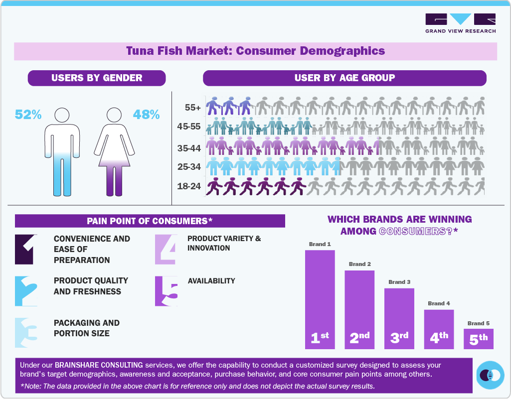 Tuna Fish Market: Consumer Demographics Tuna Fish Market: Consumer Demographics